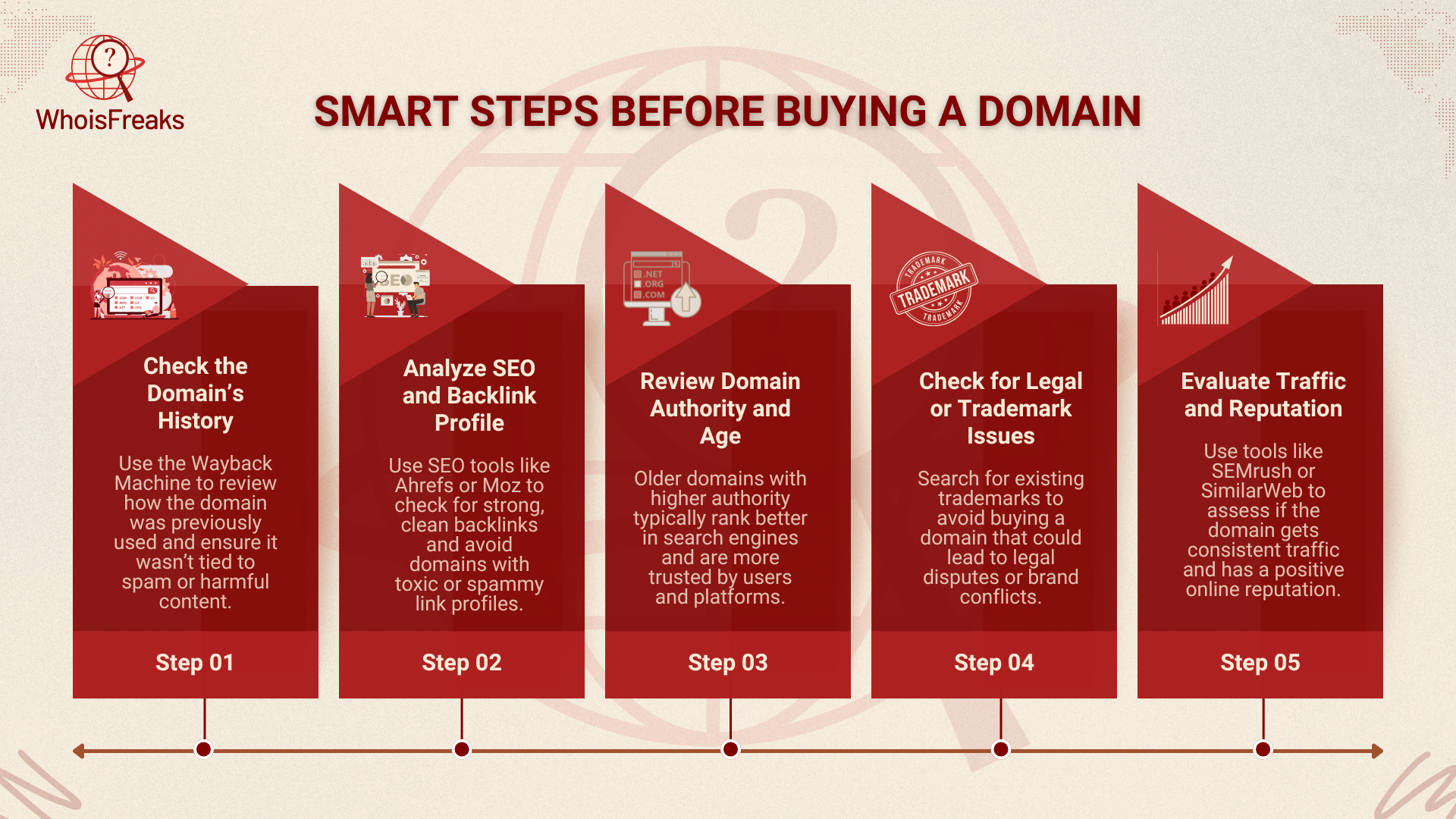 Best Practices Before Buying