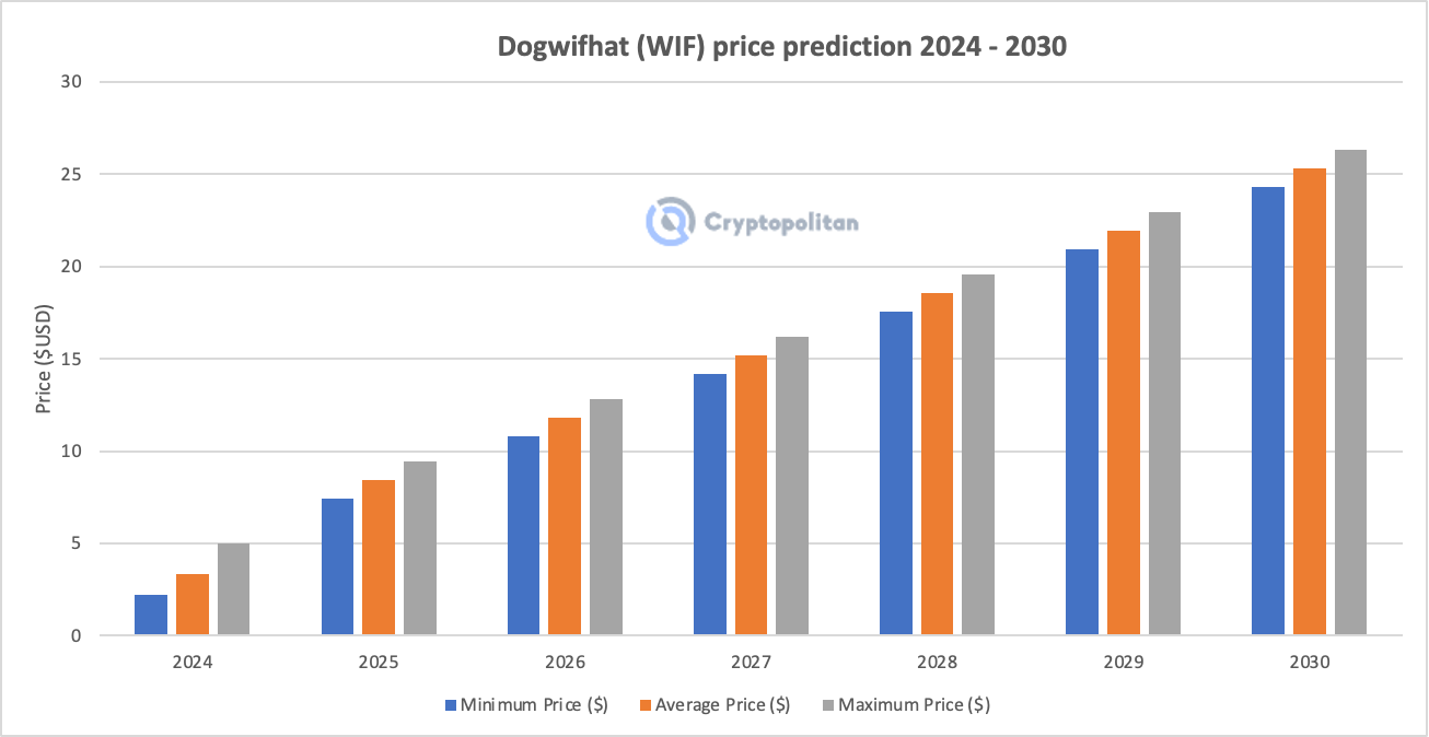 Dogwifhat price prediction 2024 - 2030