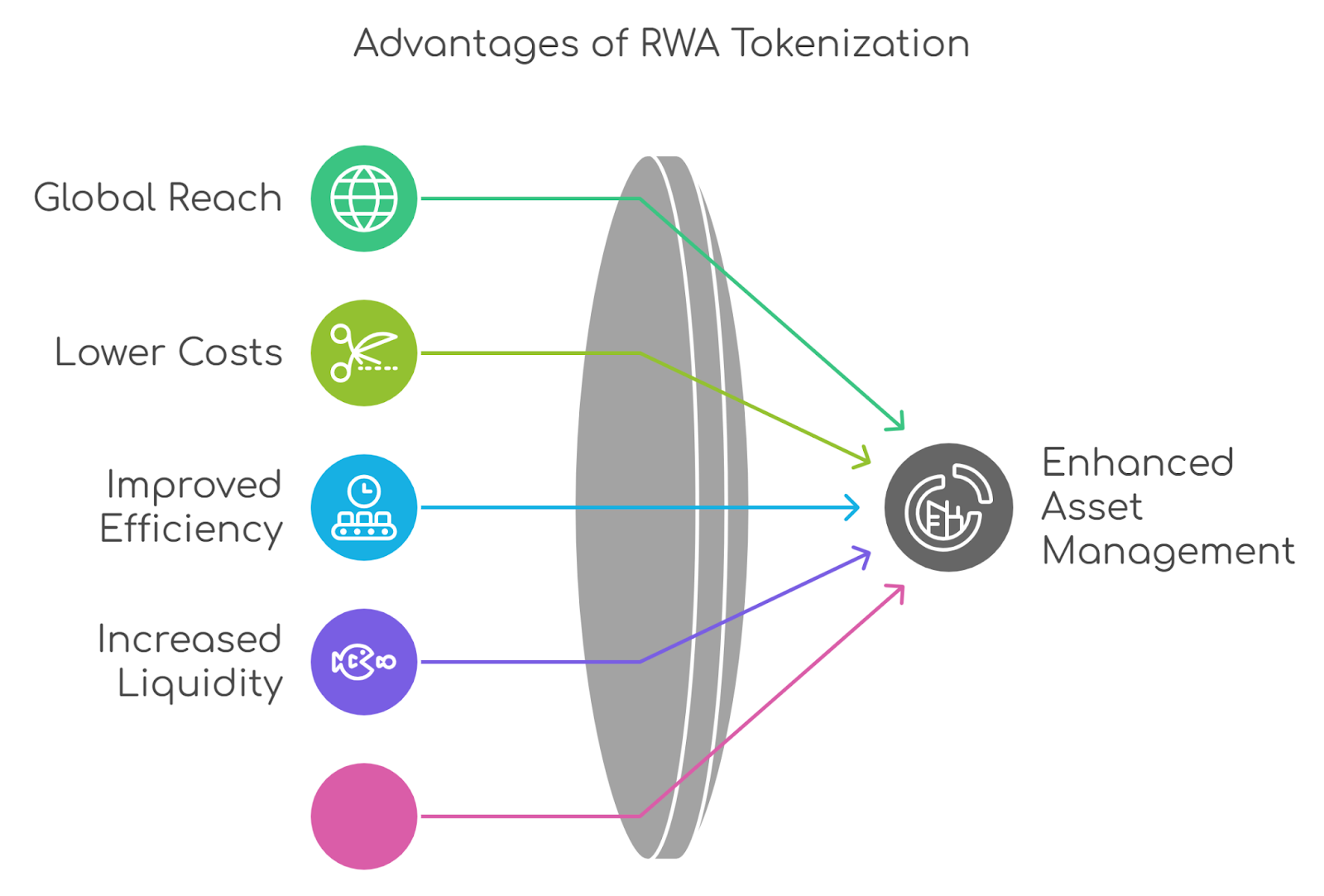 An image showcasing the advantages of RWA Tokenization.