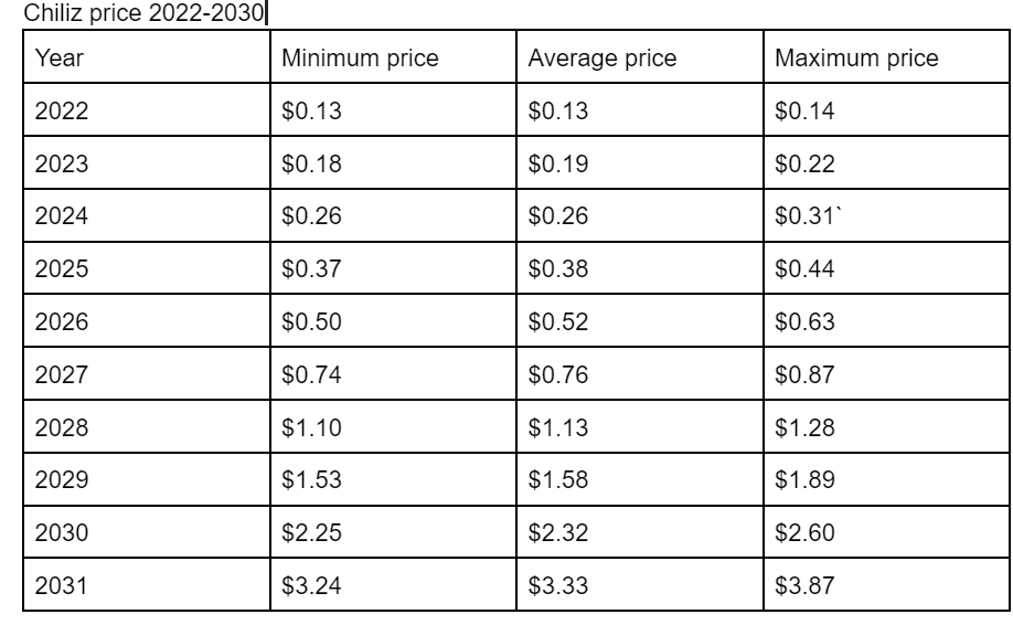 Chiliz Price Prediction 2022-2030: Is $CHZ a Good Investment? 9