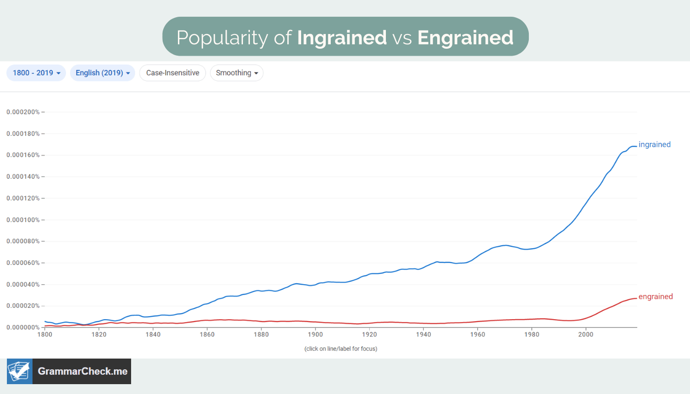 comparing engrained or ingrained difference in popularity