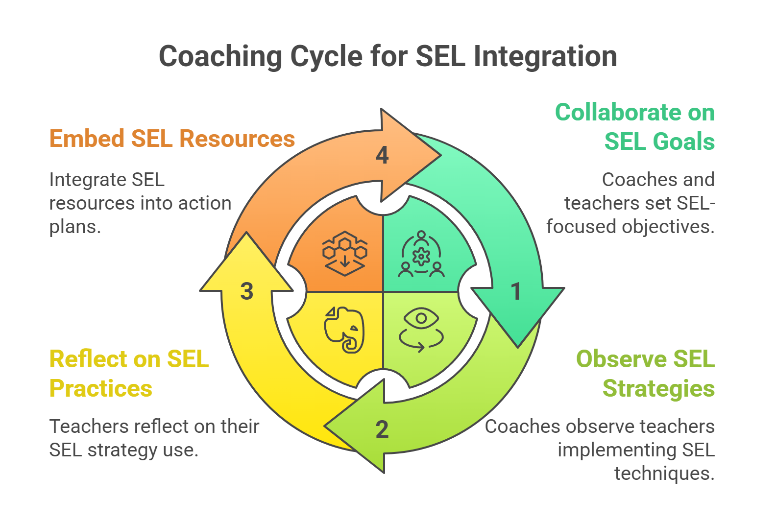 Adapting the Coaching Cycle for Diverse Settings