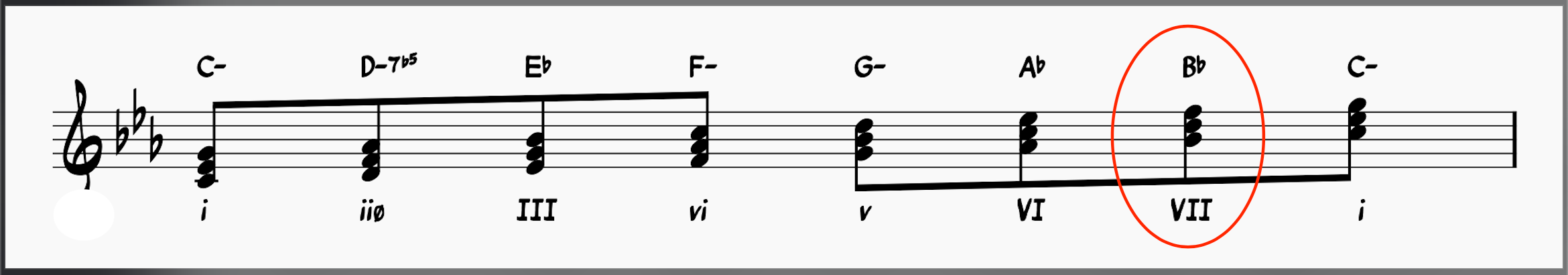 Moon River chords: Chords in the key of C minor