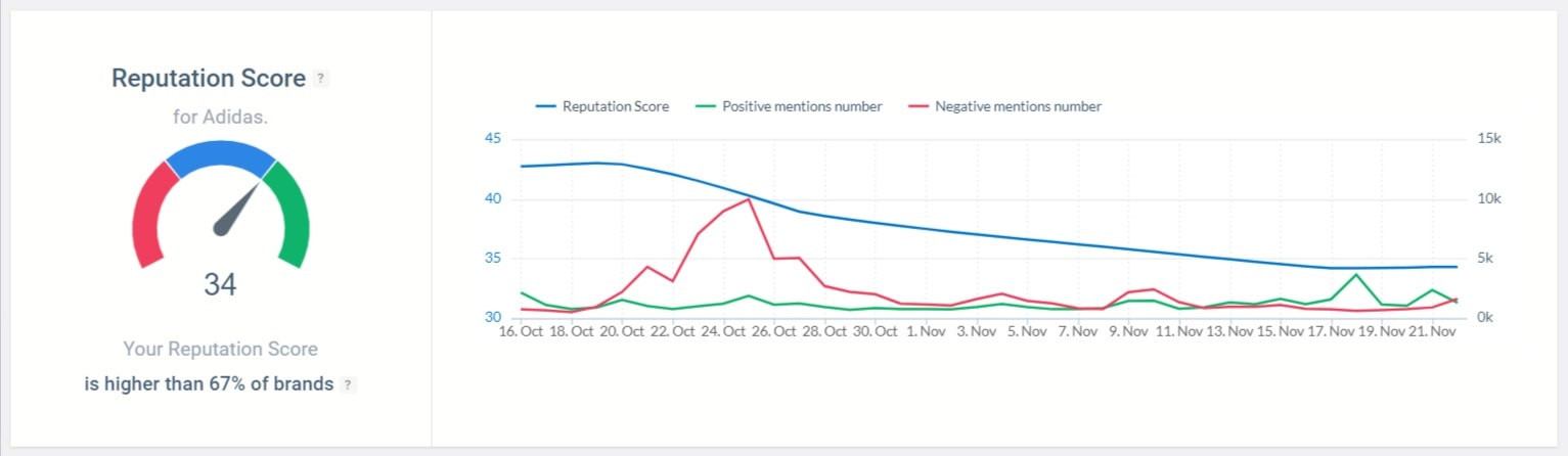 Online reputation score of the Adidas brand detected by the Brand24 tool