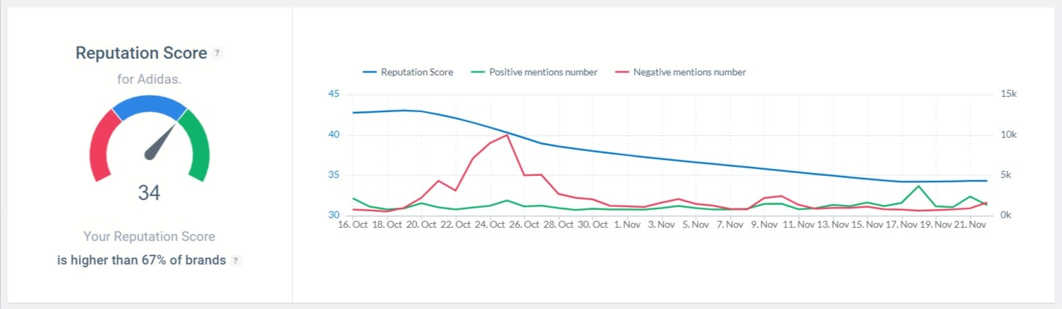 Puntuación de la reputación online de la marca Adidas detectada por la herramienta Brand24