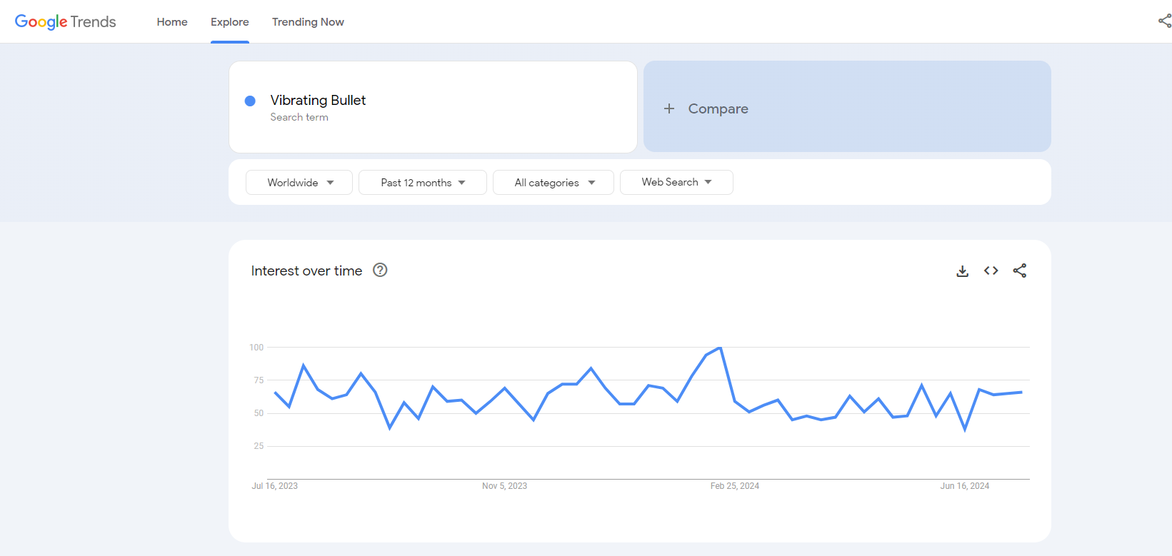 vibrating bullet google trends results