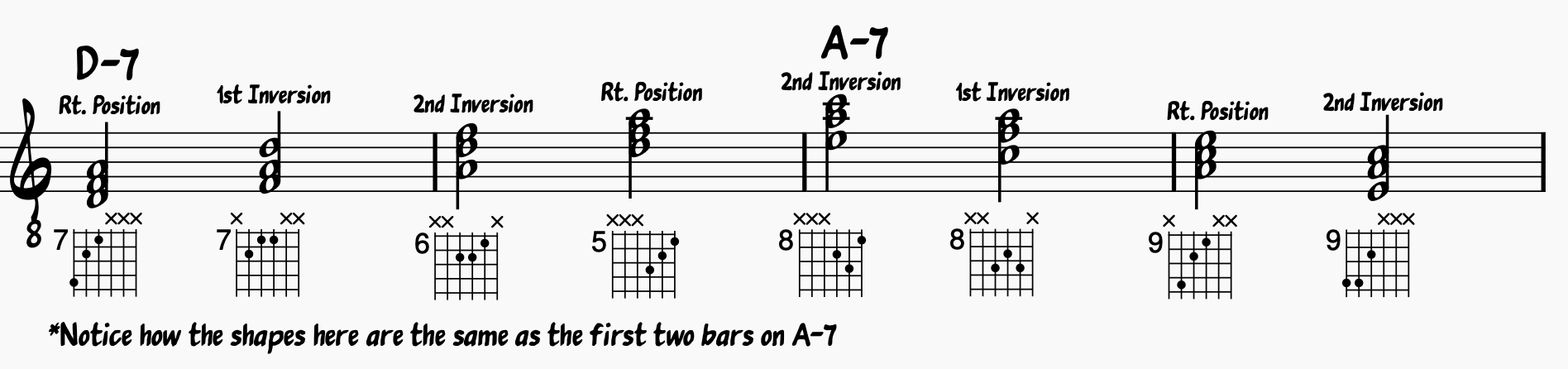 Bars 5 - 8 of an A minor blues using minor traids, major triads, and diminished triads