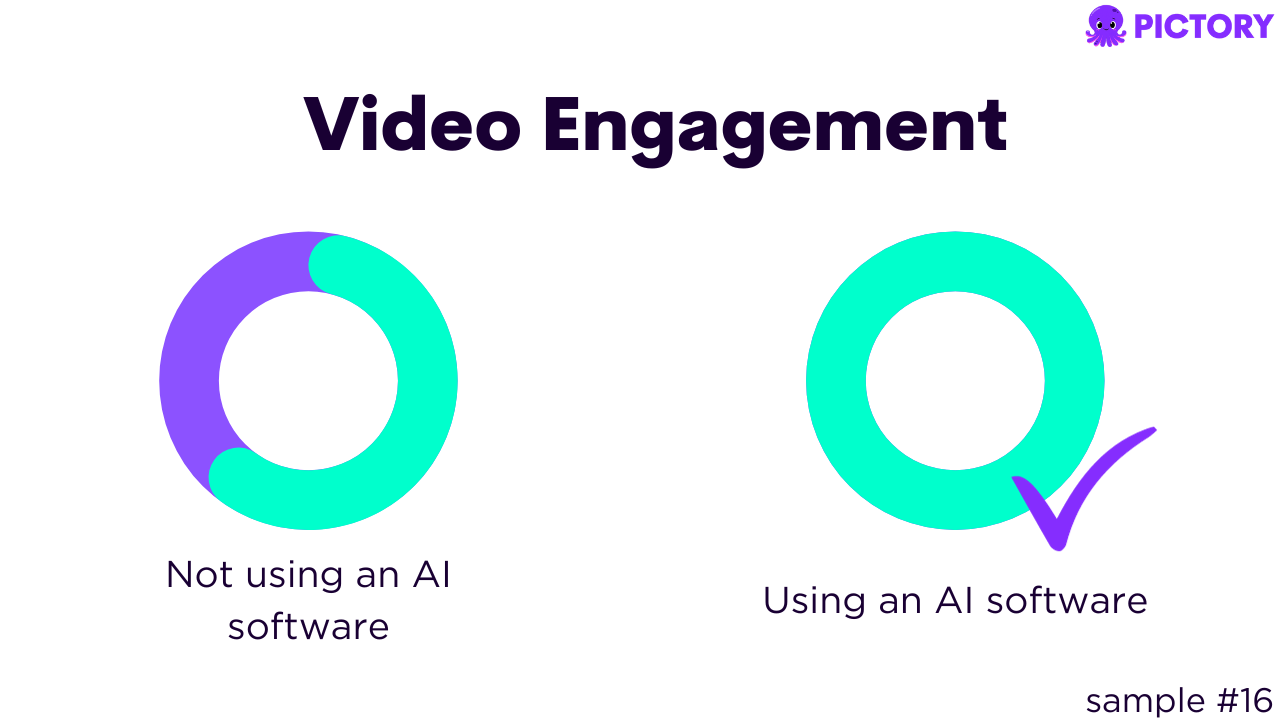 Infographic showing that AI softwares can increase video views.
