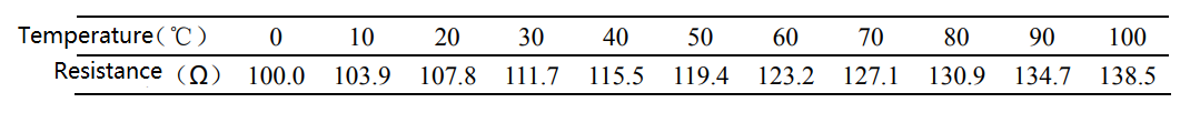 Correspondence between Pt100 Platinum Resistance Temperature and Resistance Value