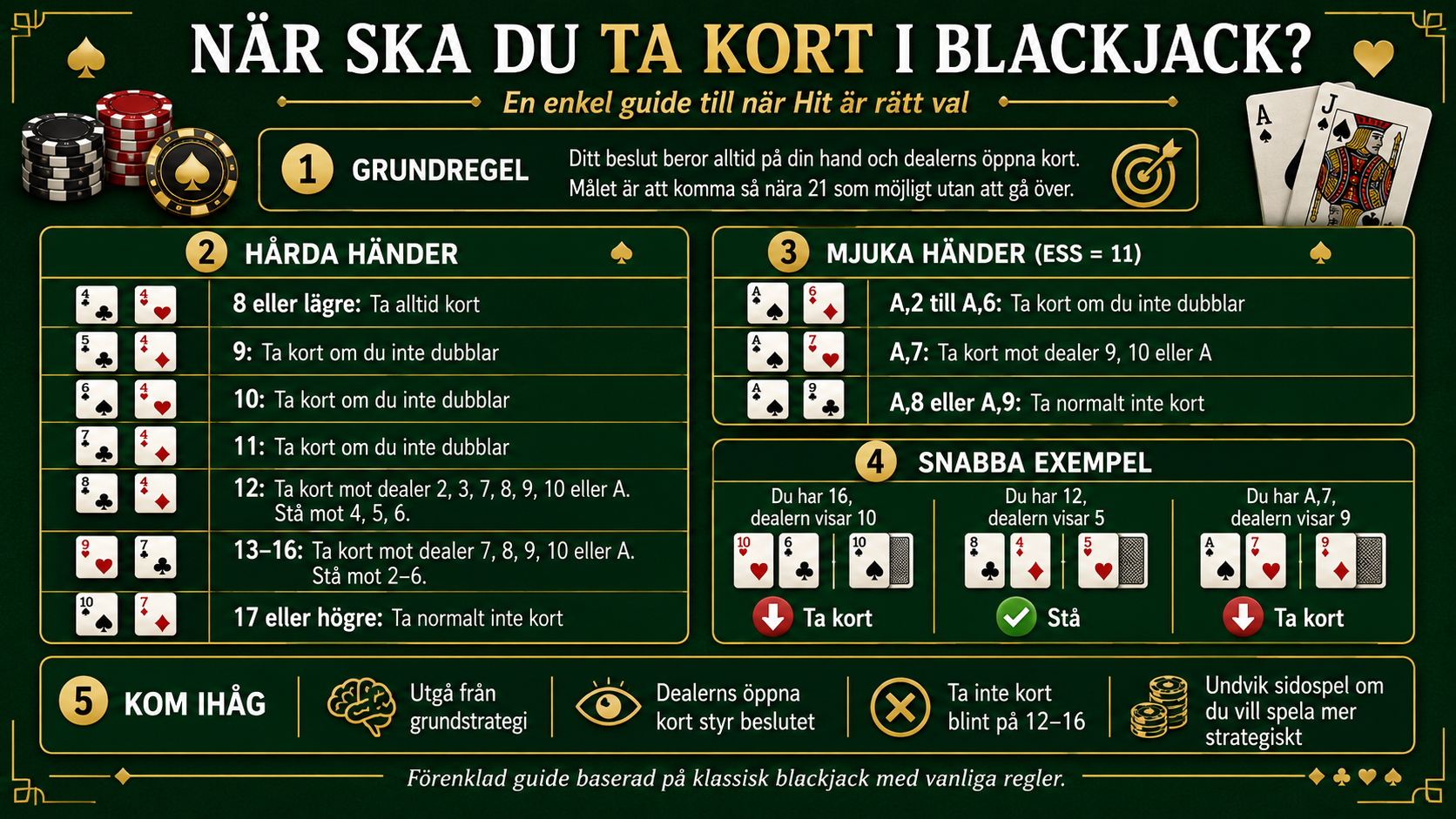 Guide som visar när man ska ta kort i blackjack beroende på spelarens hand och dealerns kort.