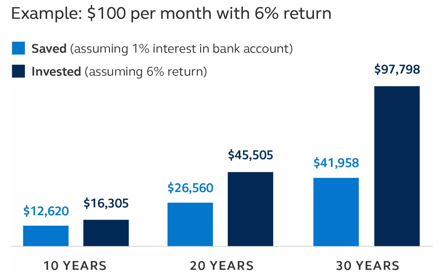 Chart showing $100 per month in savings vs. invested with a 6% return over 10, 20, and 30 years