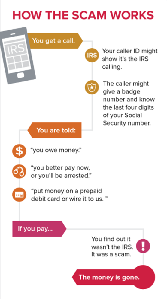 How an impersonation scam works