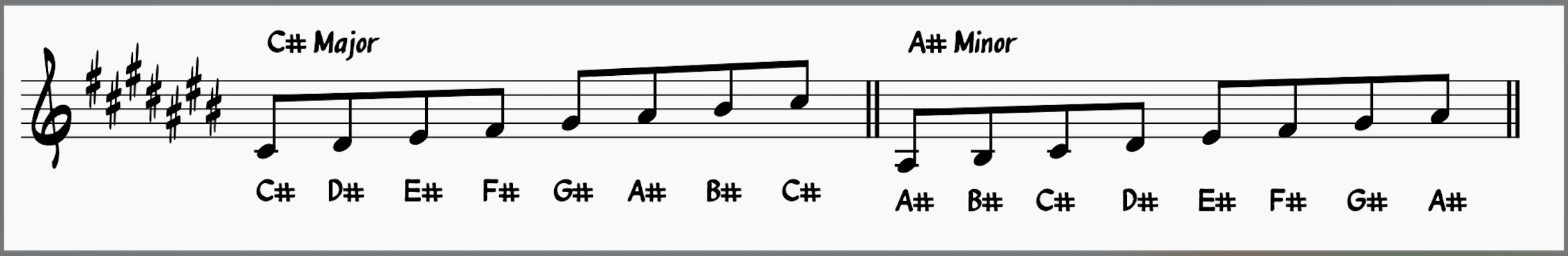 C# Major and A# Minor