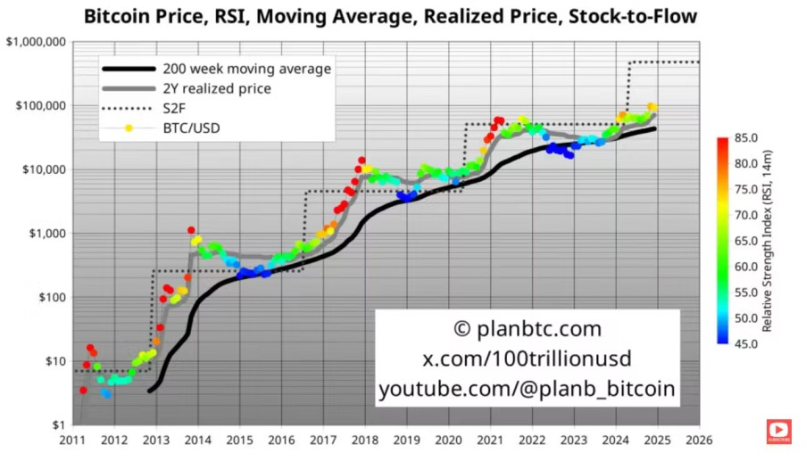 The Bitcoin stock to flow model. 
