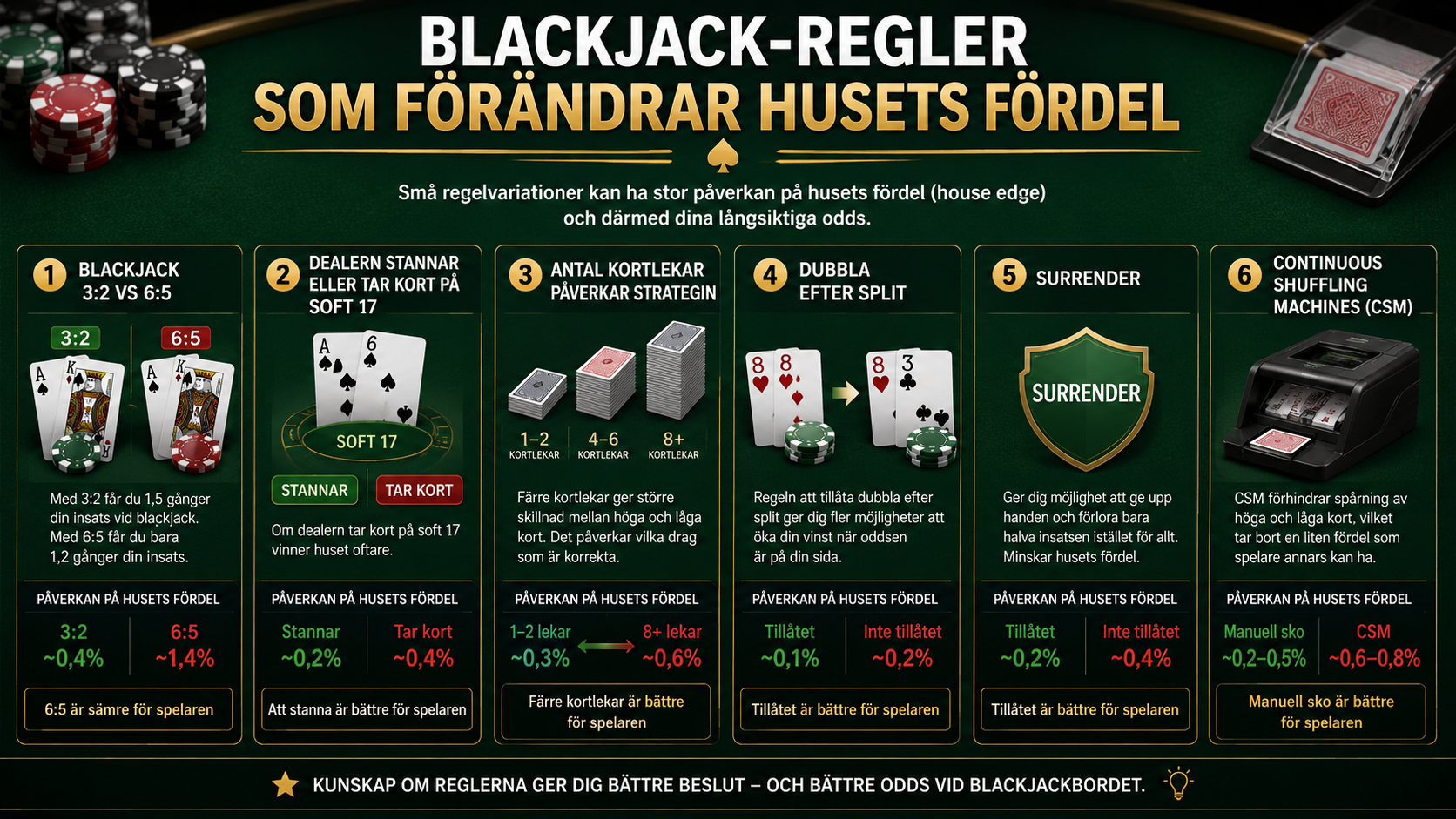 Infografik om blackjack-regler som påverkar husets fördel, inklusive 3:2 vs 6:5-utbetalning, soft 17, antal kortlekar, surrender och Continuous Shuffling Machines.