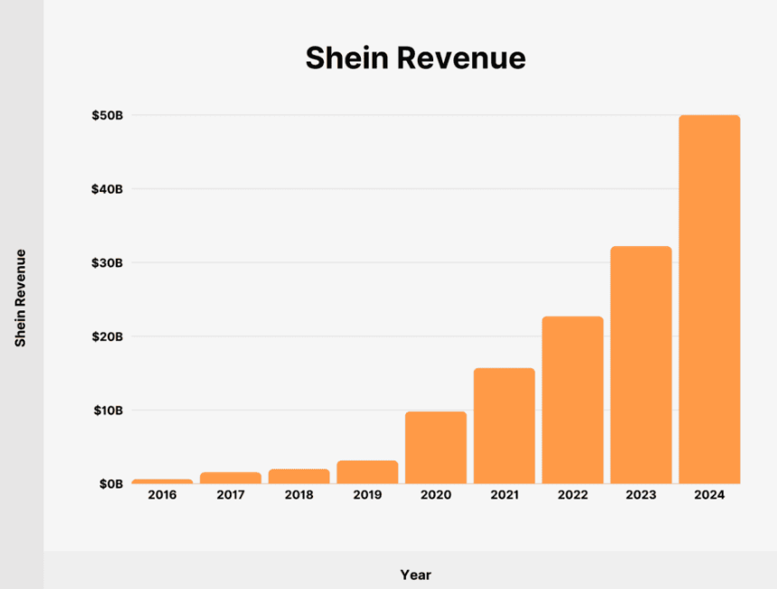 shein revenue