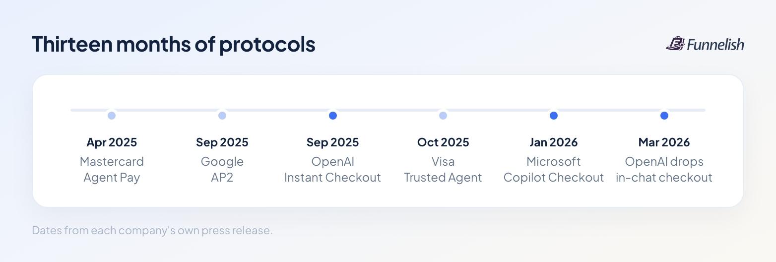 Timeline from April 2025 to March 2026: Mastercard Agent Pay, Google AP2, OpenAI Instant Checkout, Visa Trusted Agent Protocol, Microsoft Copilot Checkout, OpenAI drops in-chat checkout
