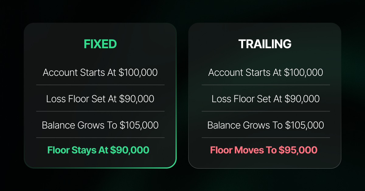 Dark side by side comparison graphic of two drawdown types. The left card, headed "FIXED" in mint green with a green outlined border, reads: Account Starts At $100,000, Loss Floor Set At $90,000, Balance Grows To $105,000, and in green bold, Floor Stays At $90,000. The right card, headed "TRAILING" in white, reads: Account Starts At $100,000, Loss Floor Set At $90,000, Balance Grows To $105,000, and in red bold, Floor Moves To $95,000, showing how a trailing drawdown tightens as the balance rises.