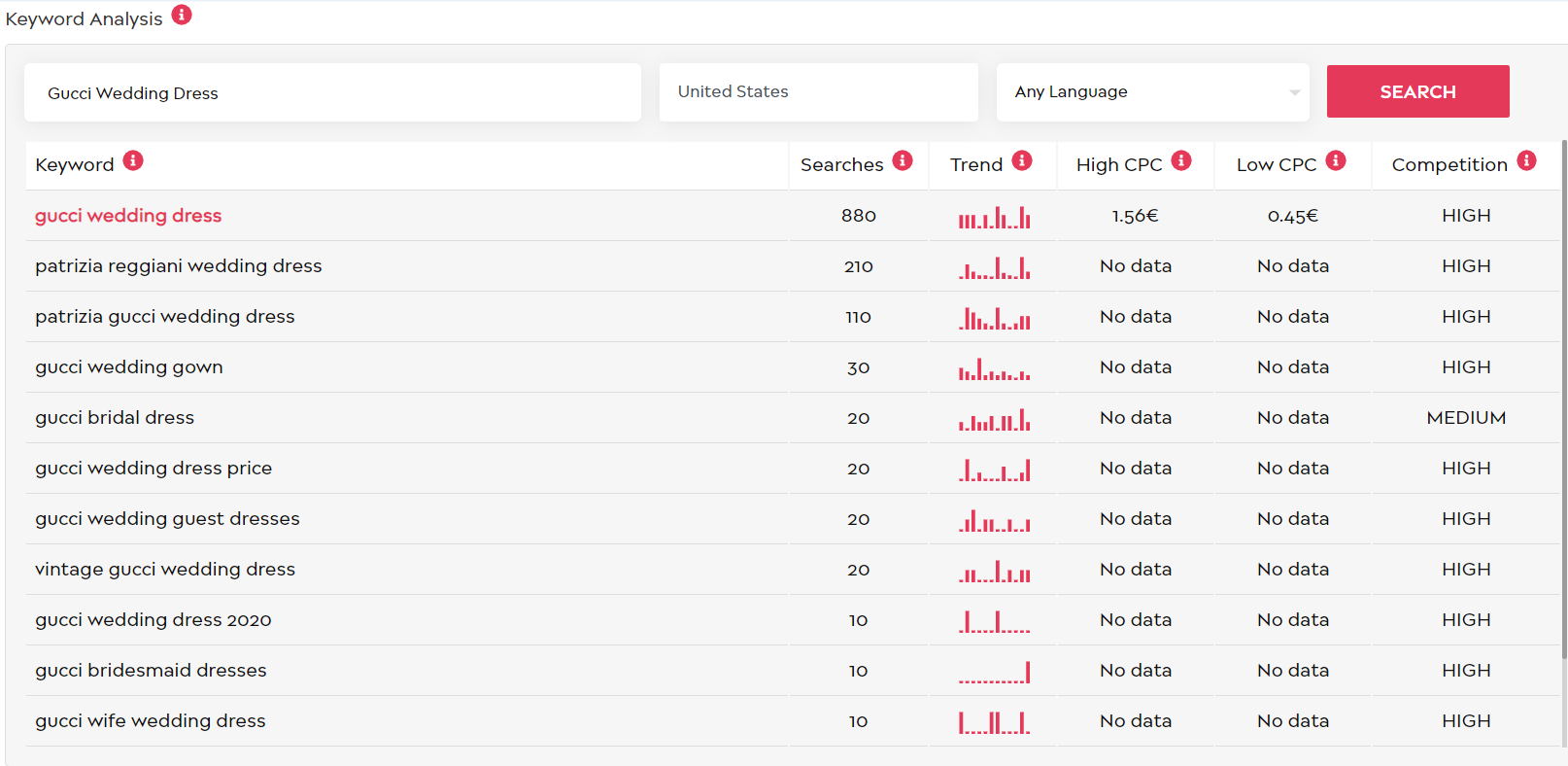 Display of the keywords mostly used by buyers when shopping for clothes online