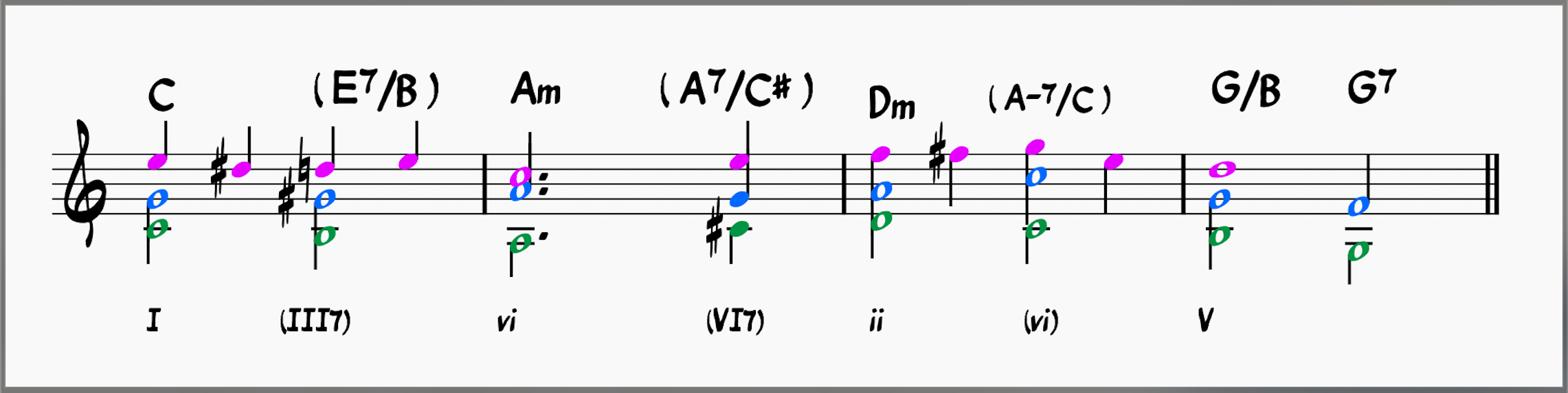 Three voices consisting of a melody line, bass line and inner voice