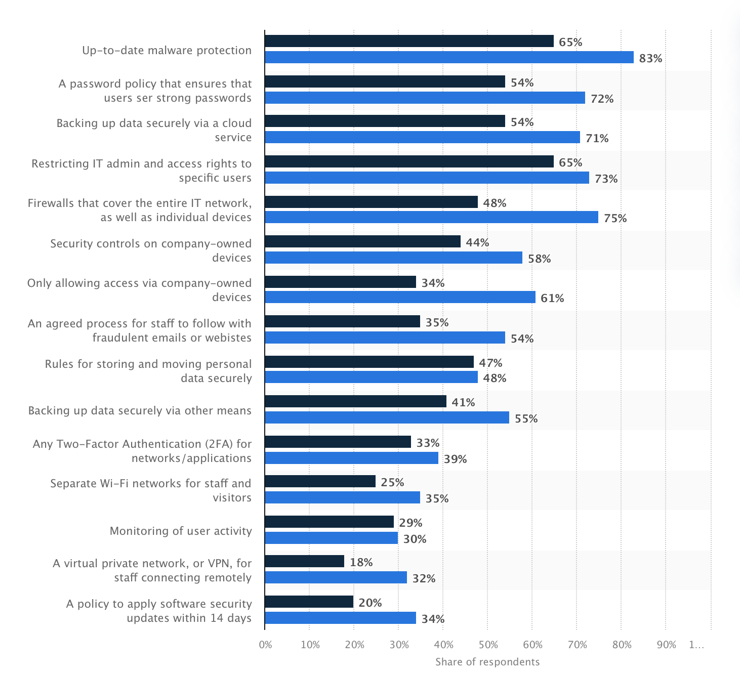 https://www.statista.com/statistics/586660/implemented-cyber-security-rules-or-controls-by-uk-businesses/
