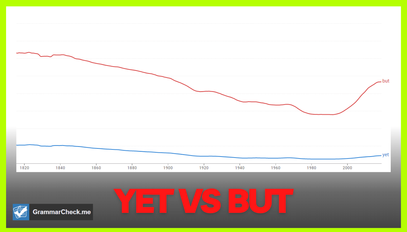 comparing the popularity of the words yet and but