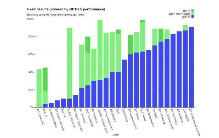 screenshot of openai informational graphic with exam results from chatgpt-4