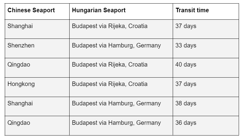 Table 1 showing average transit times for Sea freight from China to Hungary.