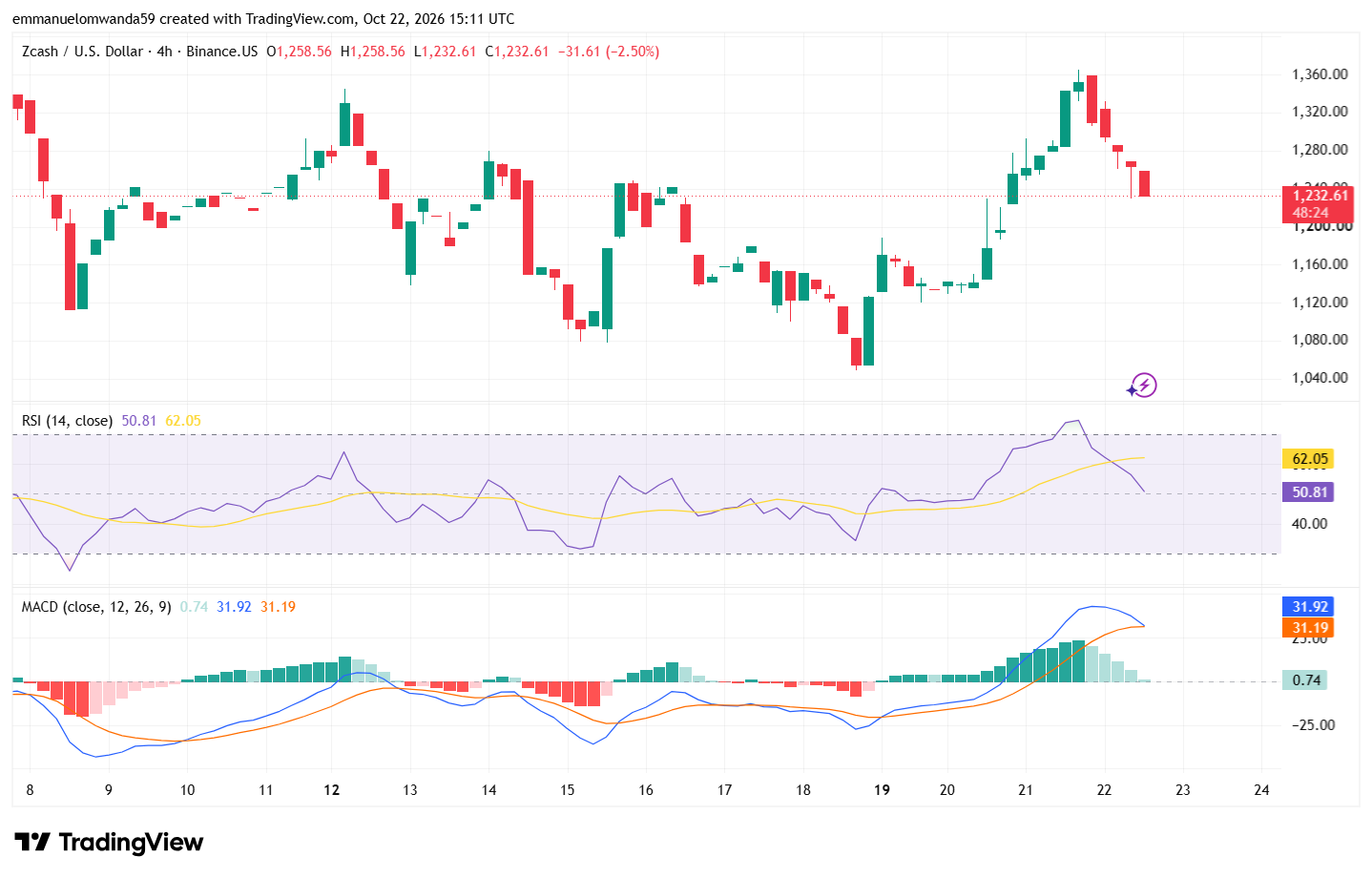 ZEC/USDT: TradingView