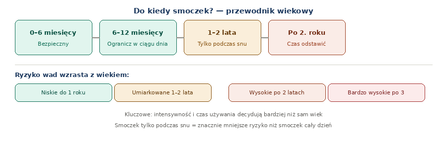 Do kiedy smoczek — przewodnik wiekowy z podziałem na przedziały wiekowe i poziomy ryzyka