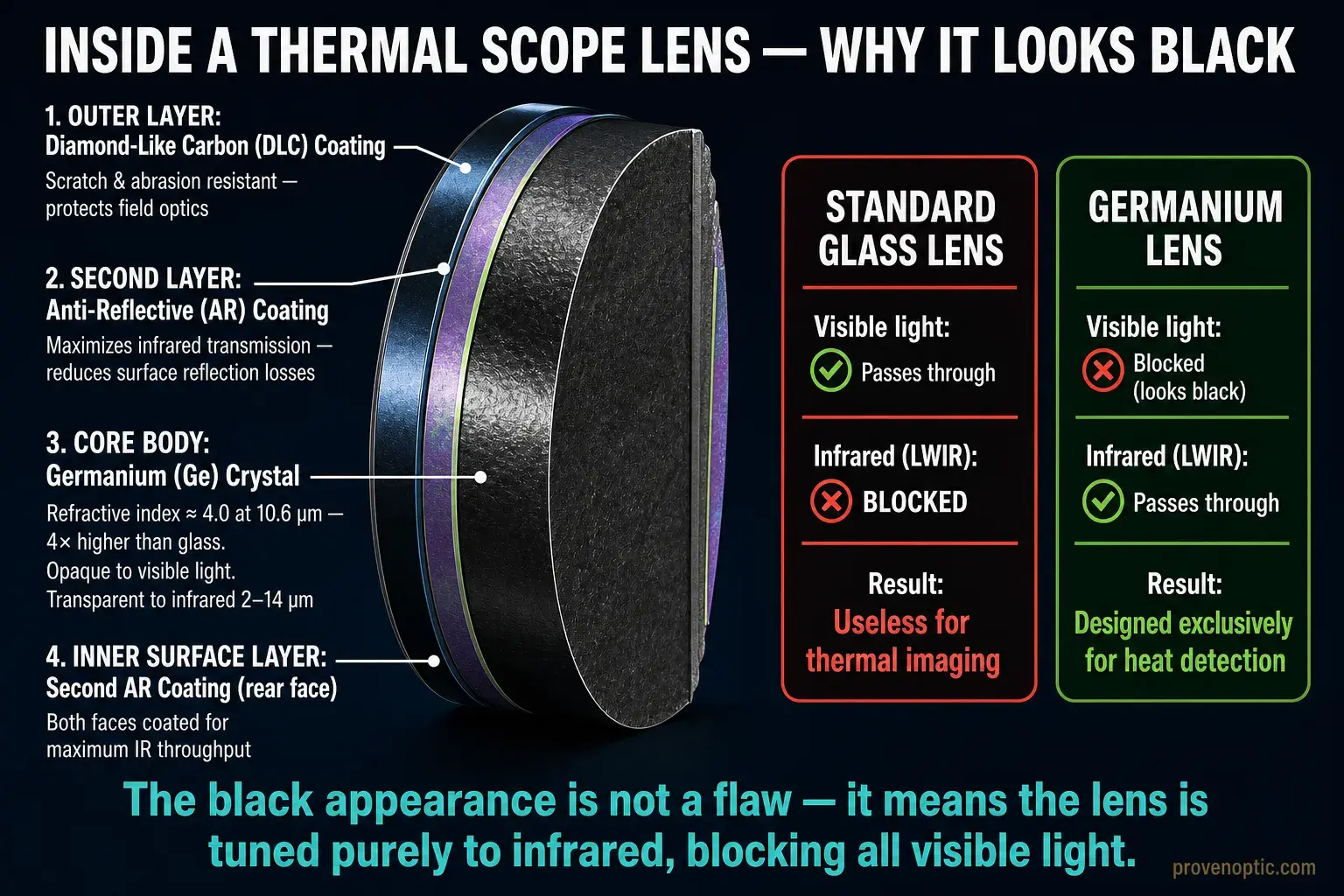 Image showing the stack of a thermal optic lens and the reasoning of the engineering.