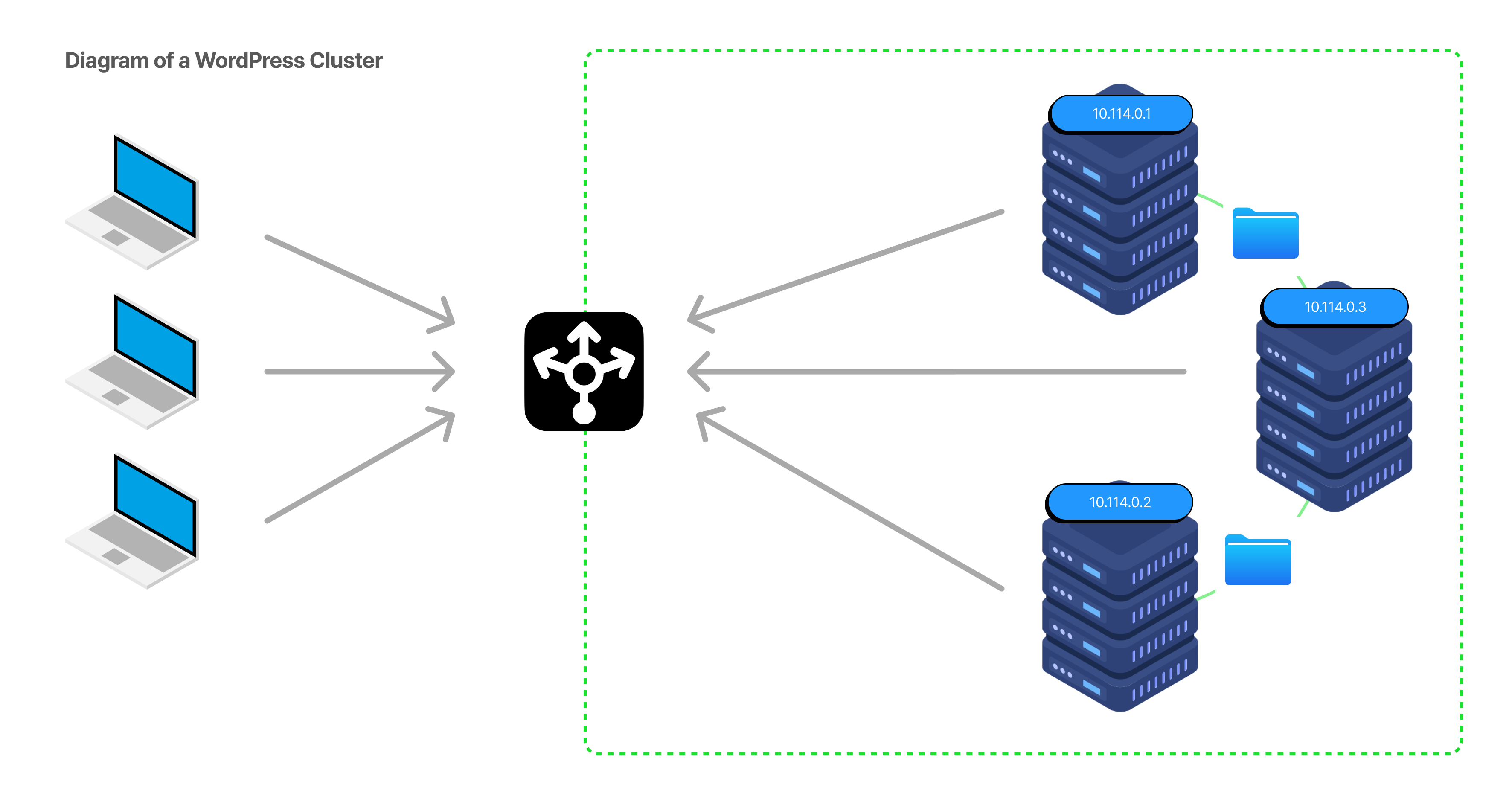 Diagram of a WordPress cluster