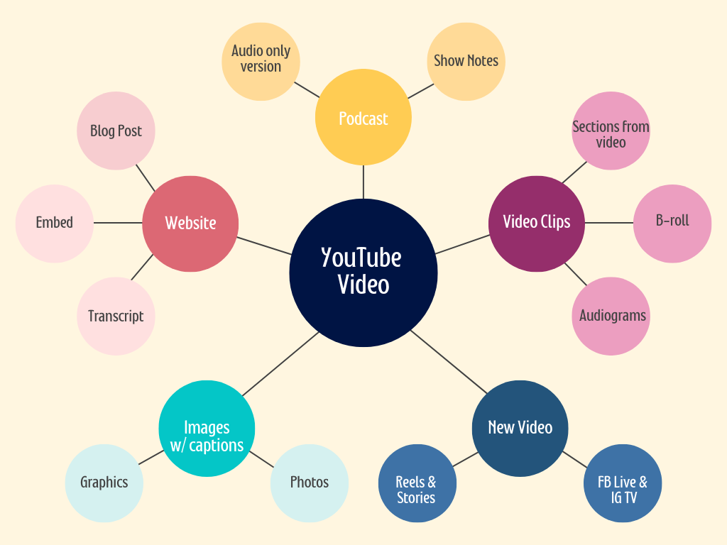 Ways to repurpose your YouTube video content