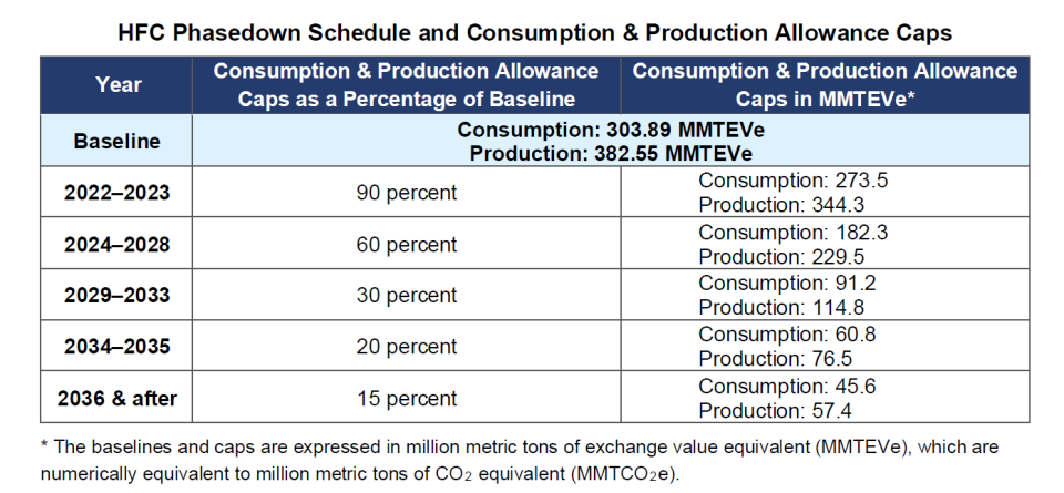 HFC Phasedown Schedule and Consumption and Production Allowance Caps