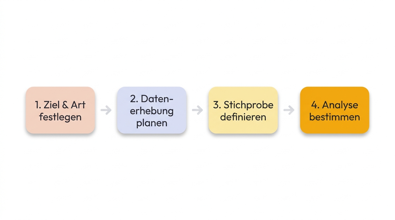 Grafik mit vier Schritten zur Erstellung eines Forschungsdesigns: Ziel und Art festlegen, Datenerhebung planen, Stichprobe definieren und Analyse bestimmen.