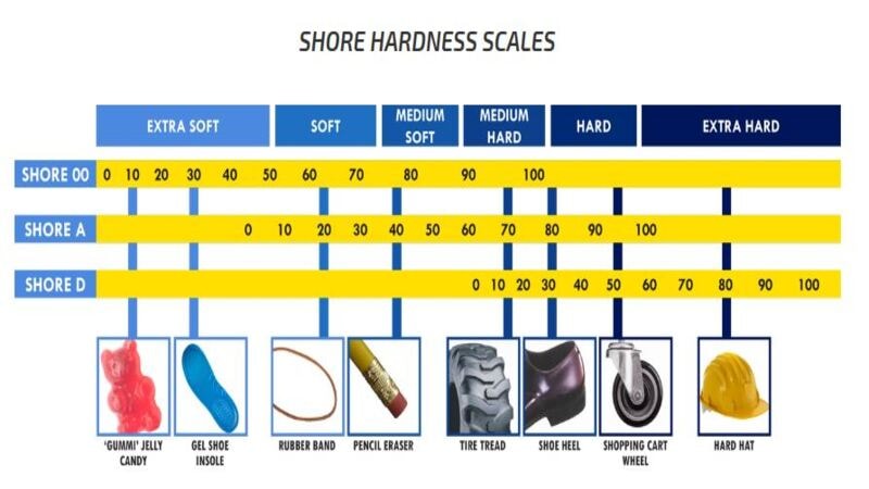 Rubber hardness level on a shore scale