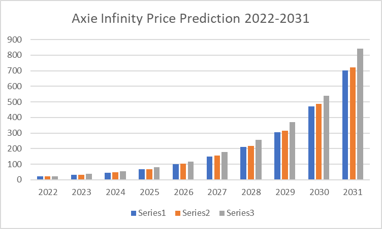 Axie Infinity Price Prediction 2022-2031: Aligning Rewards with AXS 17