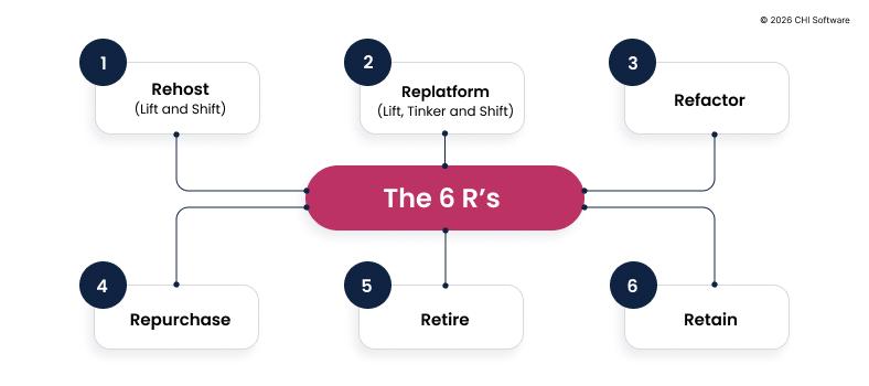 The 6R model, which offers optimal AWS application modernisation strategies tailored to business requirements. 