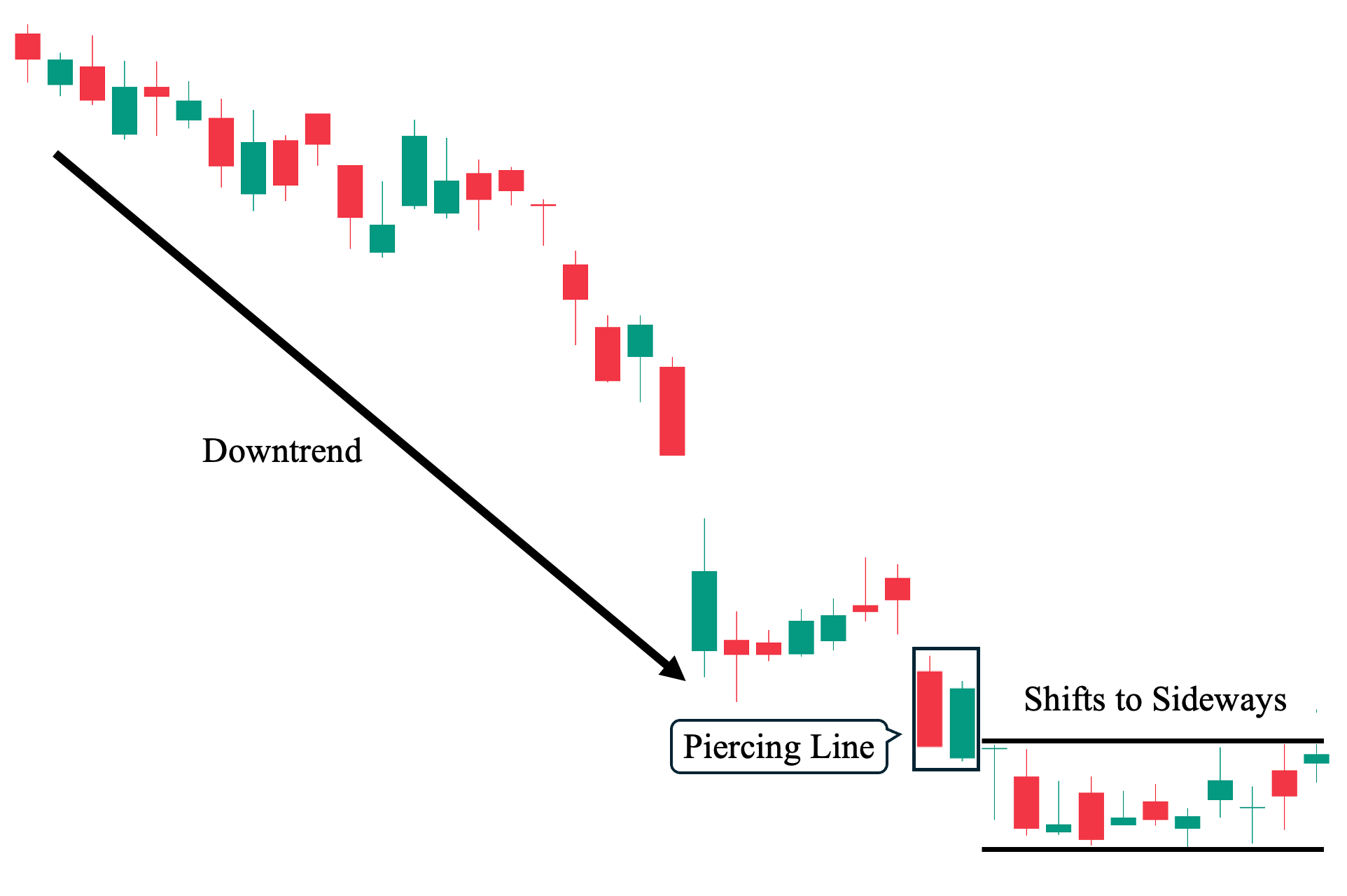 3rd Example: Piercing Line Candlestick Pattern Leading to a Sideways Price Movement