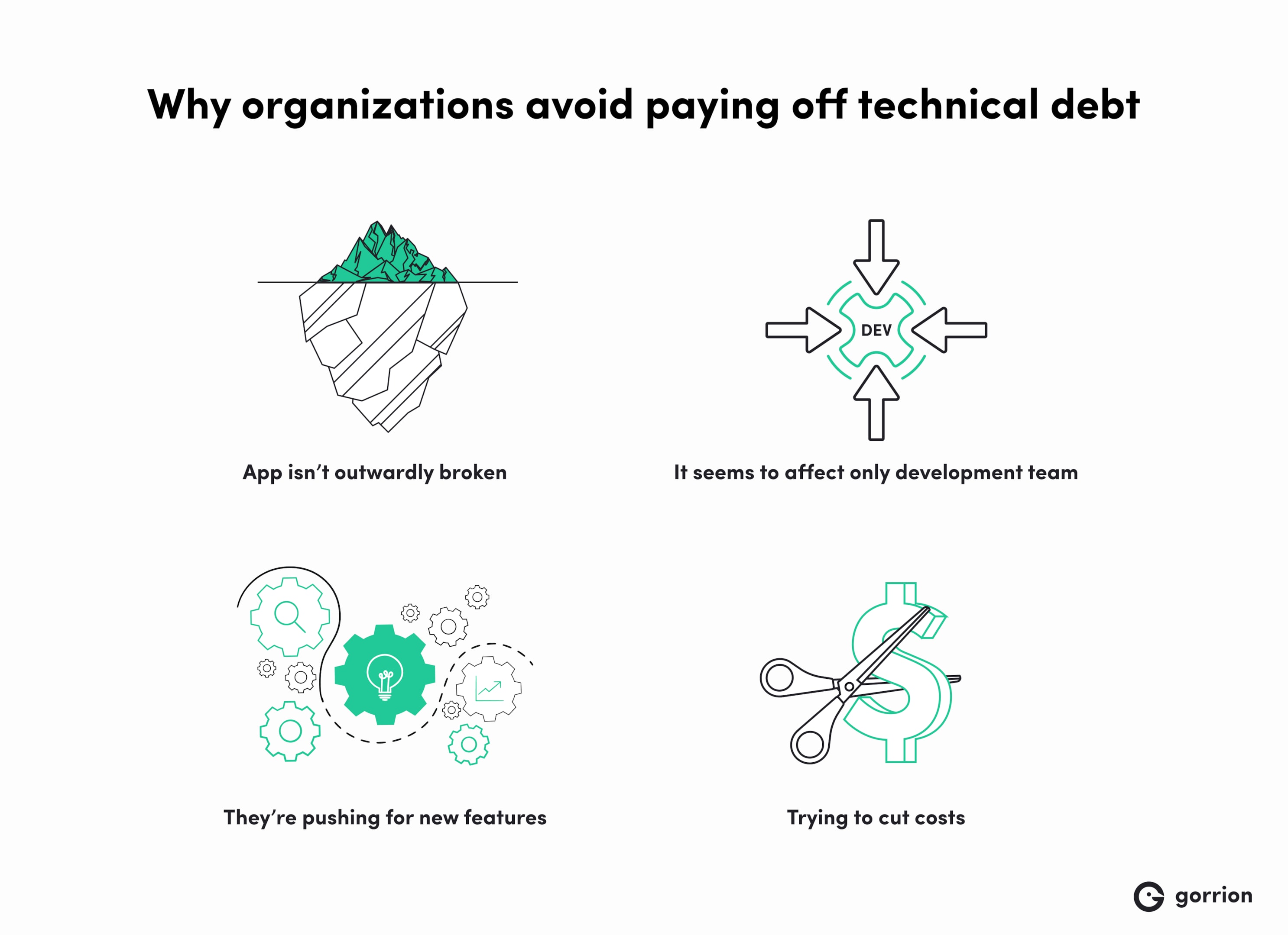 An infographic titled "Why organizations avoid paying off technical debt" illustrates four common reasons: the application appears functional (iceberg), the impact seems limited to the development team (arrows to "DEV"), the organization prioritizes new features (gears and lightbulb), and there's an effort to reduce costs (scissors cutting a dollar sign).