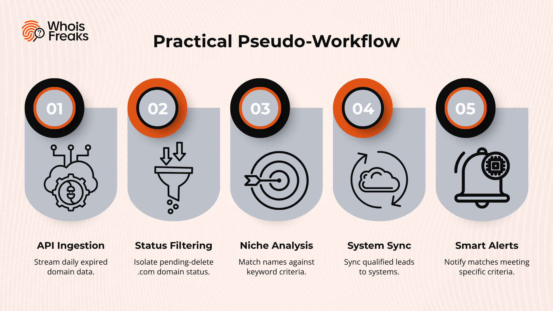Practical Pseudo-Workflow