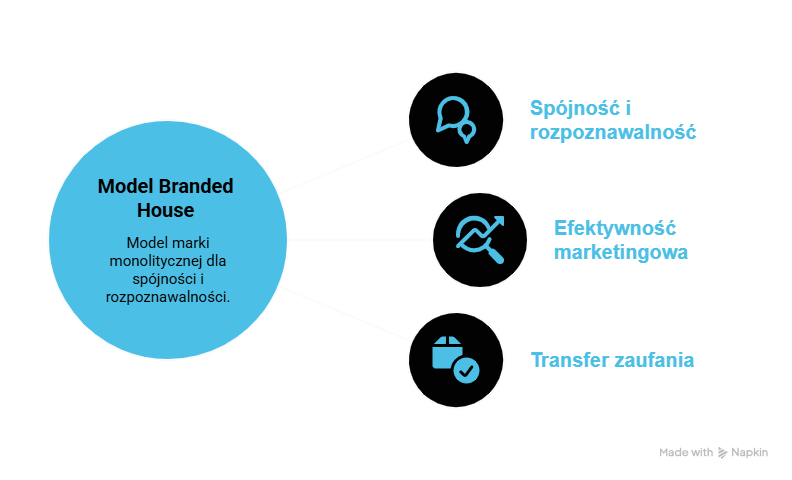 Czym charakteryzuje się model "Branded House", znany również jako marka monolityczna lub model marki monolitycznej?
