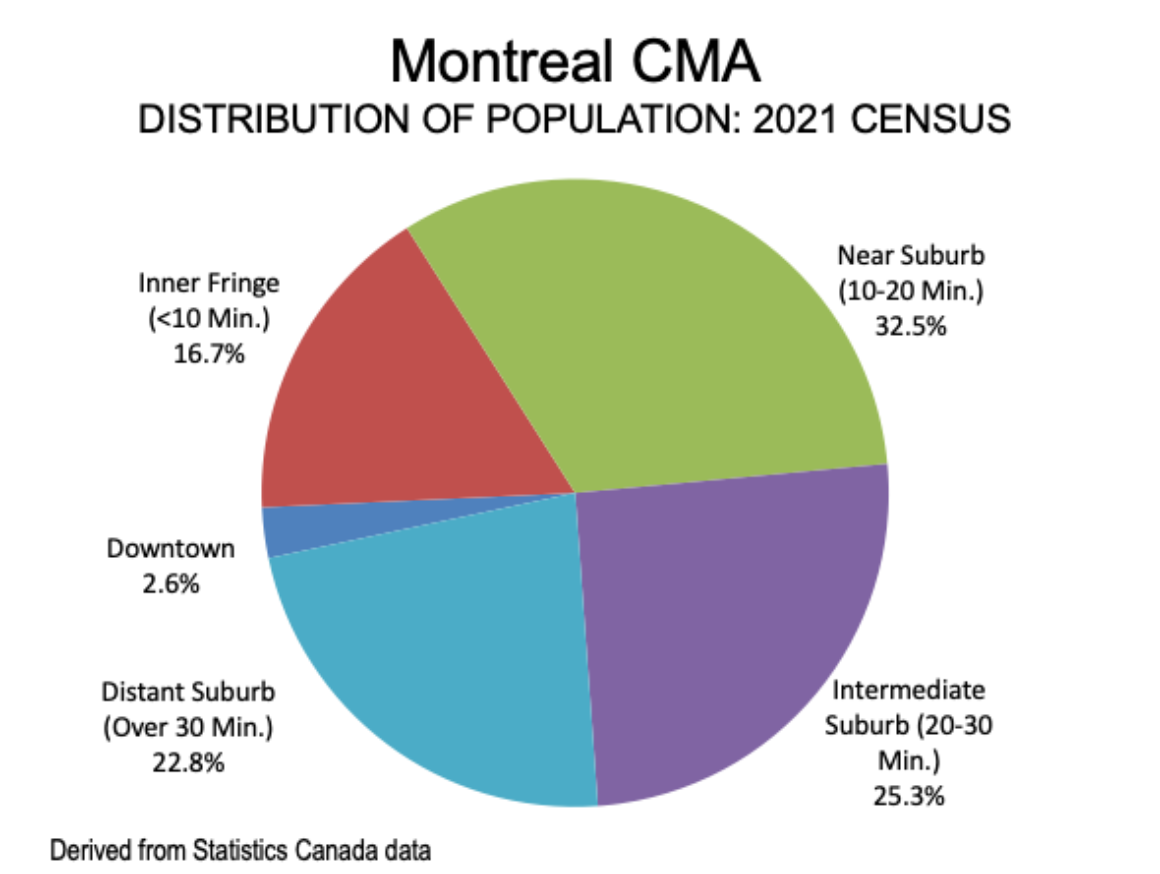 Chart of distribution of Montreal population by area.