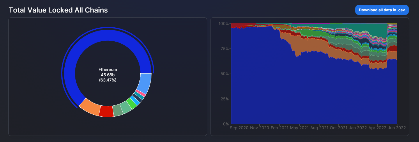 Ethereum total value locked