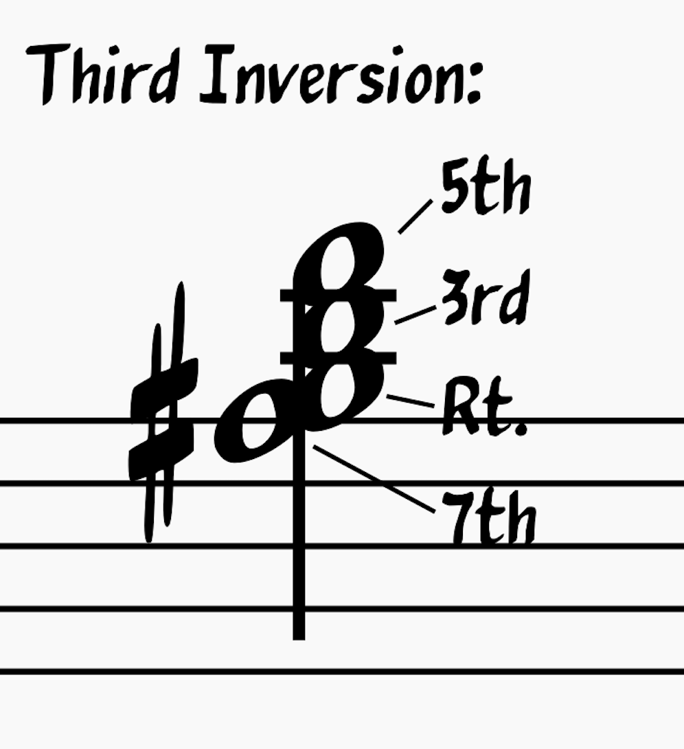 Third Inversion G Major 7th chord