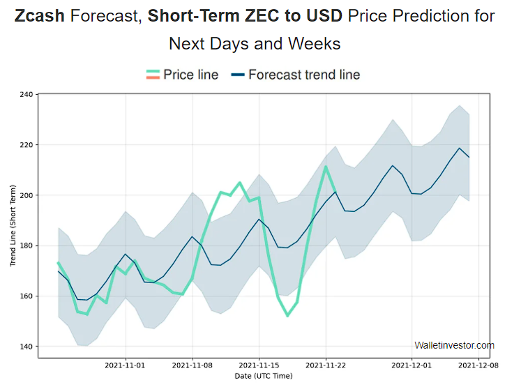 Zcash Price forecast by wallet investor short term