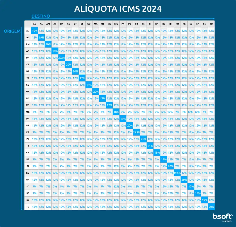 Tabela ICMS