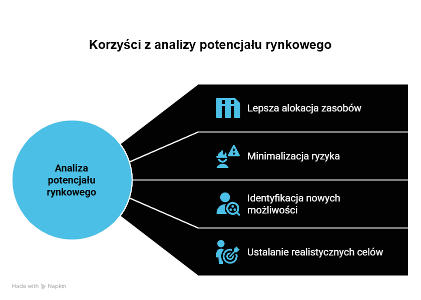 Korzyści jakie daje analiza potencjału rynkowego