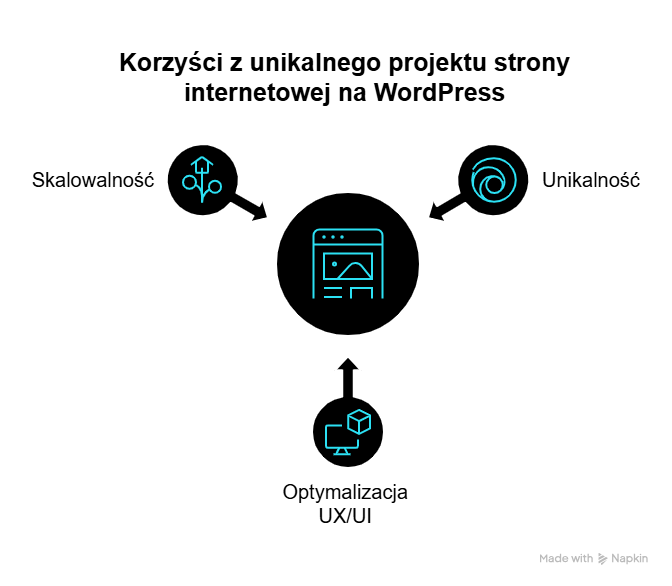 Jak indywidualny projekt graficzny i autorski projekt graficzny kształtują koszt wykonania strony WordPress?