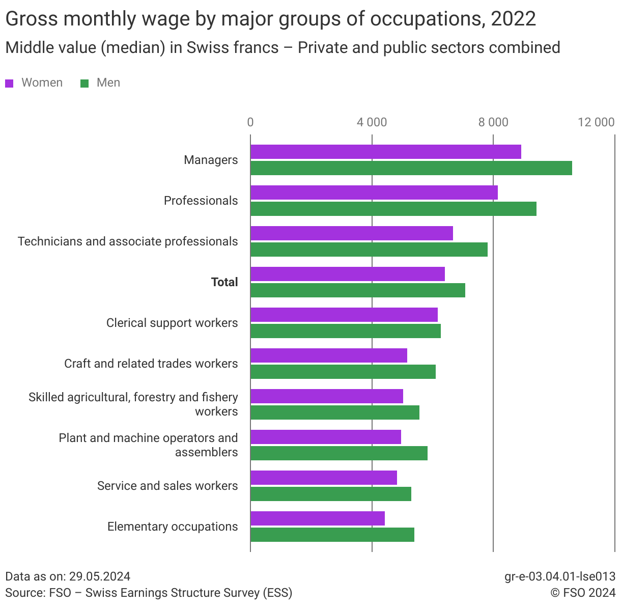 https://www.bfs.admin.ch/bfs/en/home/statistics/work-income/wages-income-employment-labour-costs/earnings-structure/groups-occupations.html